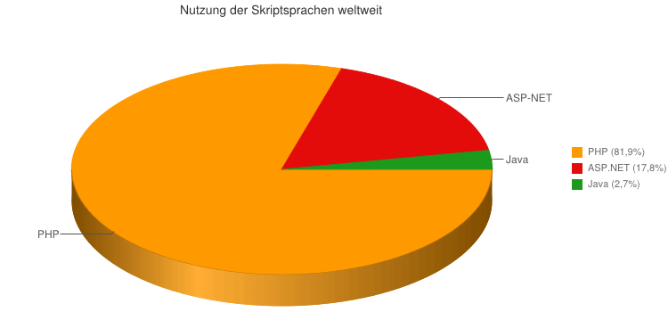 Skriptsprachen weltweit Charts