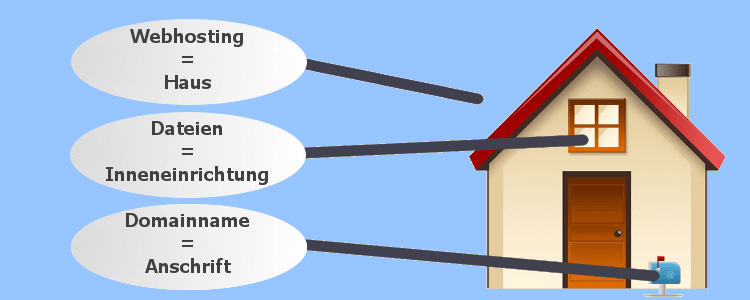 Webhosting und Domainname